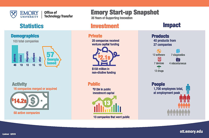 Emory Start up results in a snapshot