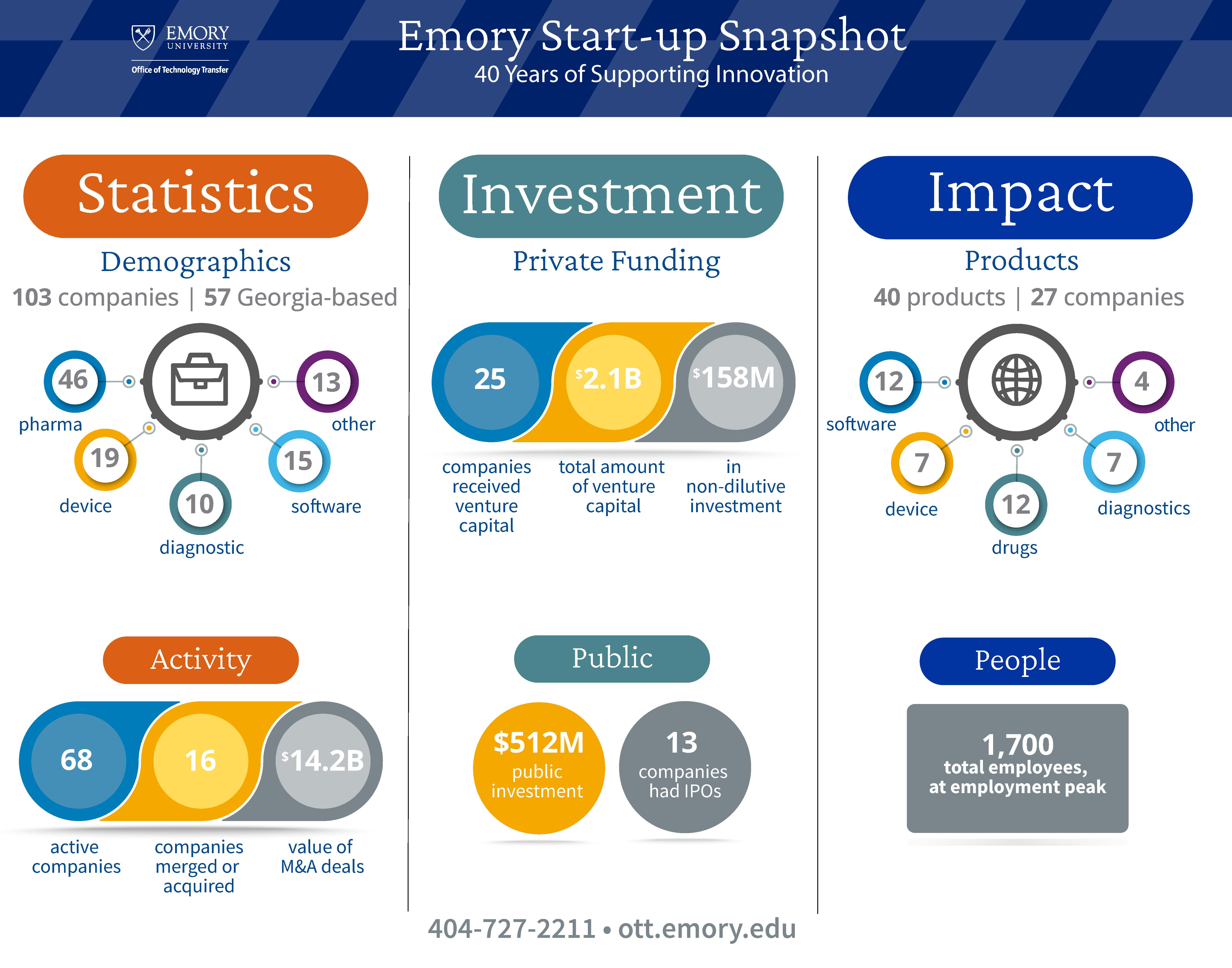 Emory Start up results in a snapshot